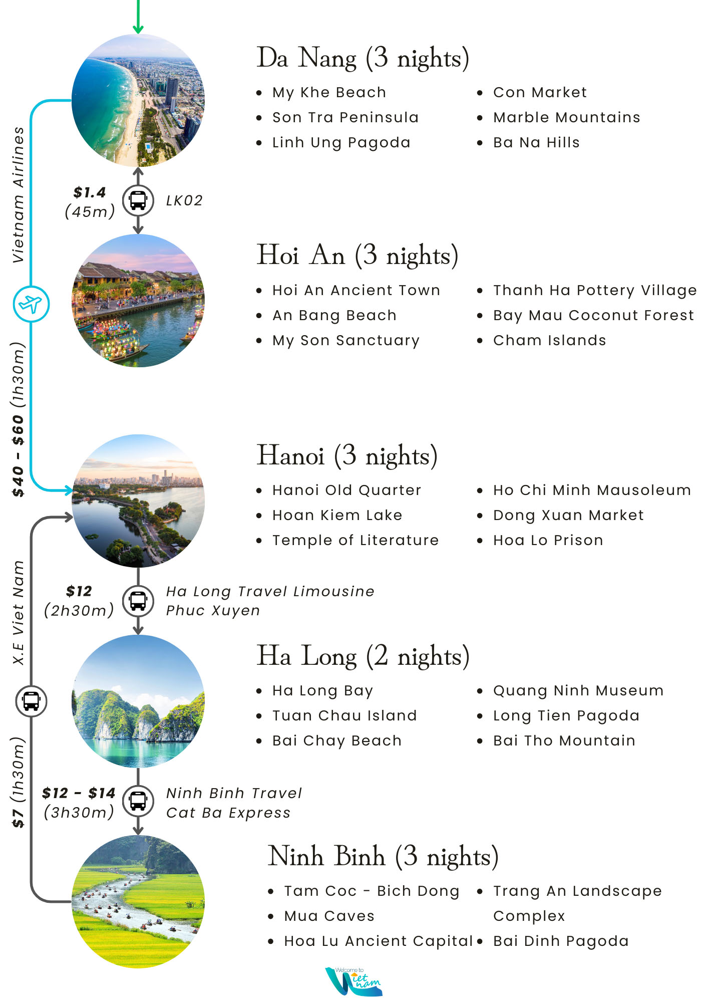 3-week Vietnam itinerary infographic page 2